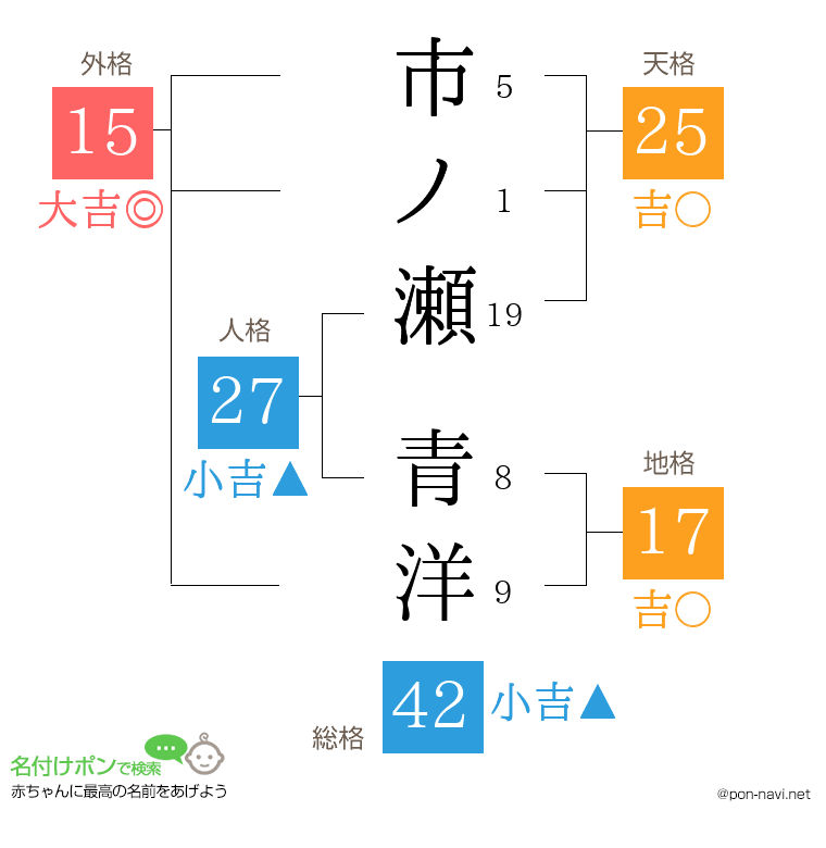 市ノ瀬 青洋さんの姓名判断結果