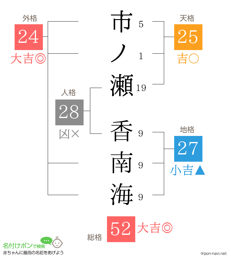 市ノ瀬 香南海さんの姓名判断結果