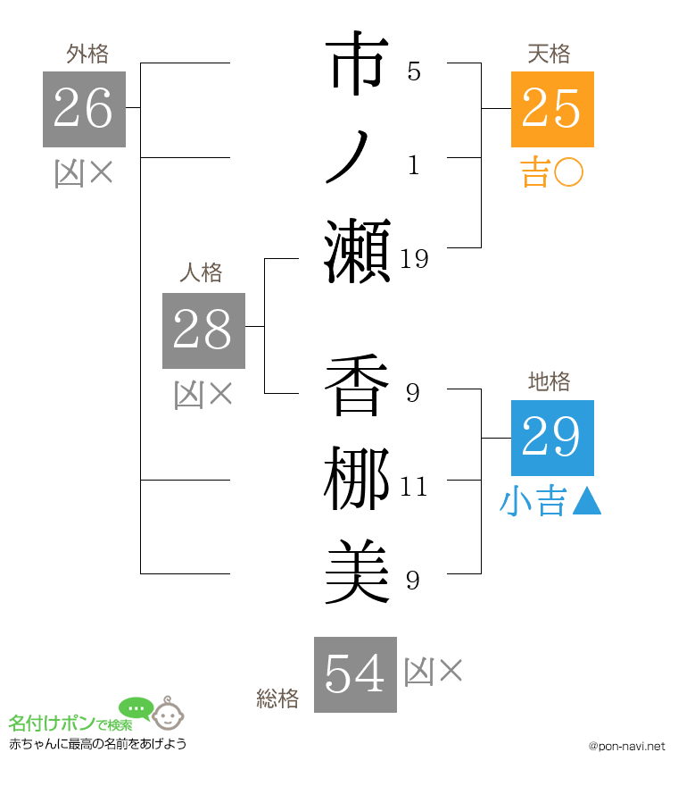 市ノ瀬 香梛美さんの姓名判断結果
