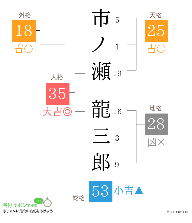 市ノ瀬 龍三郎さんの姓名判断結果