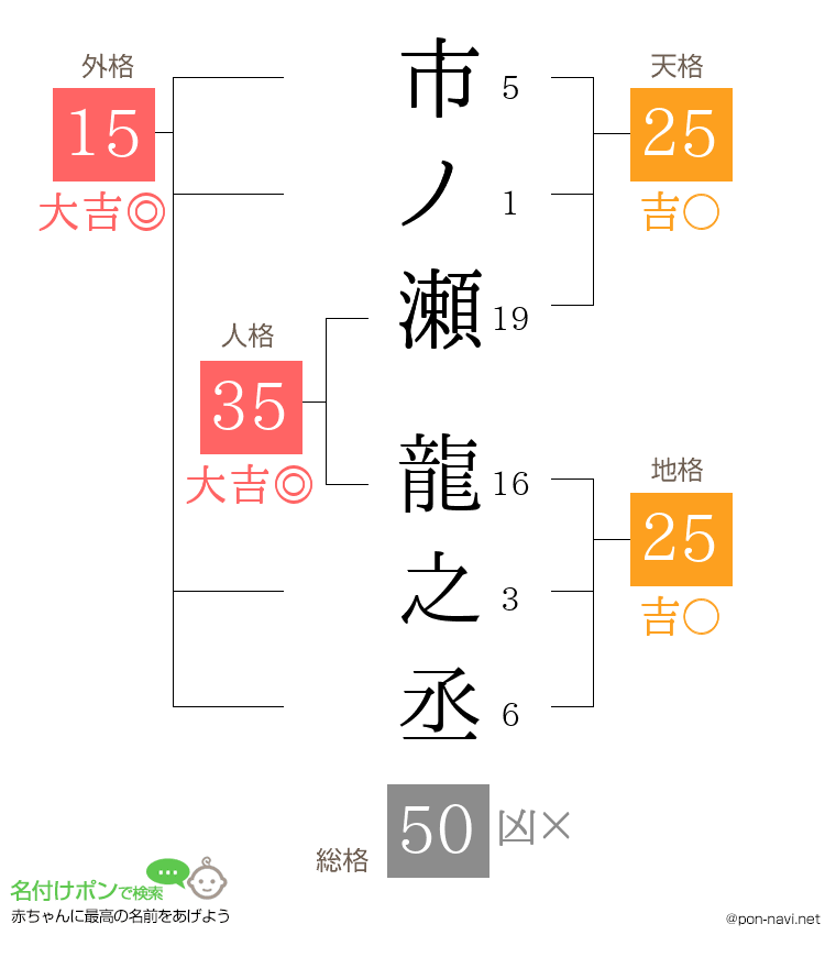 市ノ瀬 龍之丞さんの姓名判断結果