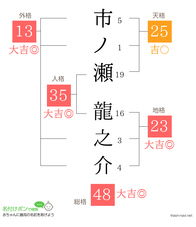 市ノ瀬 龍之介さんの姓名判断結果