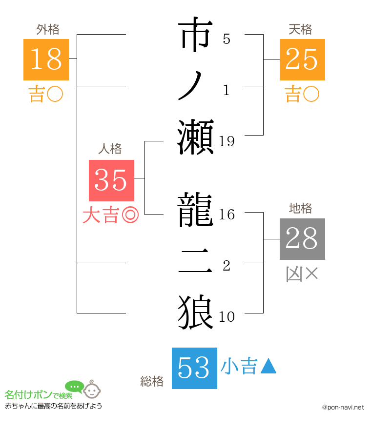 市ノ瀬 龍二狼さんの姓名判断結果