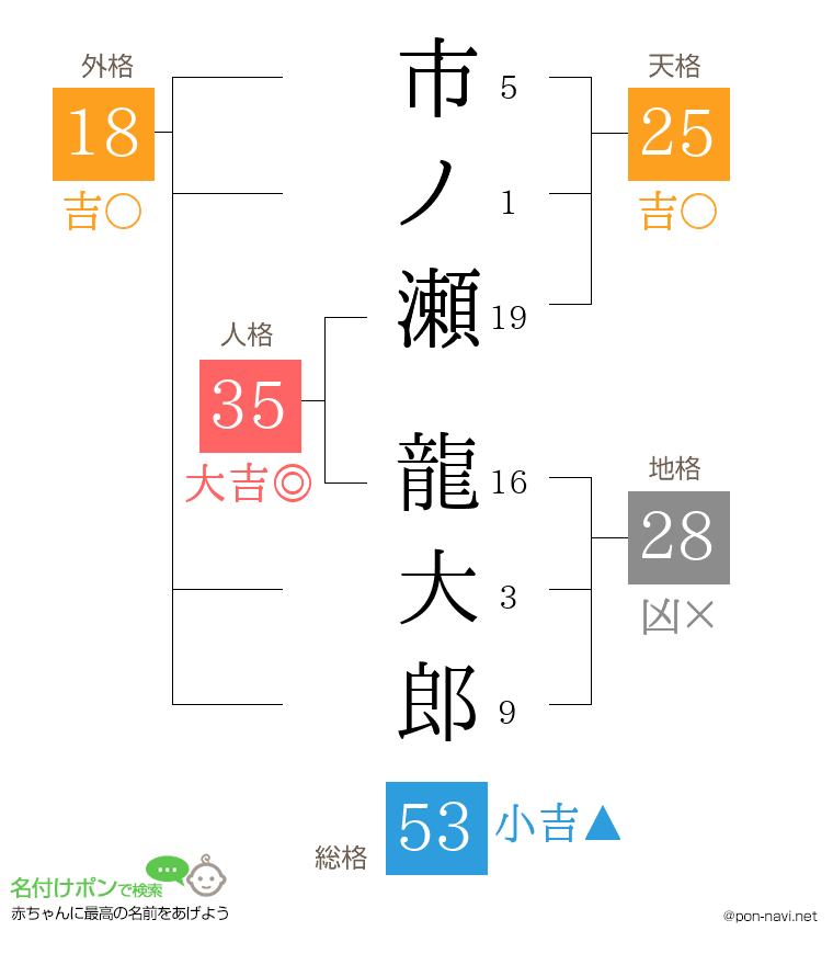 市ノ瀬 龍大郎さんの姓名判断結果