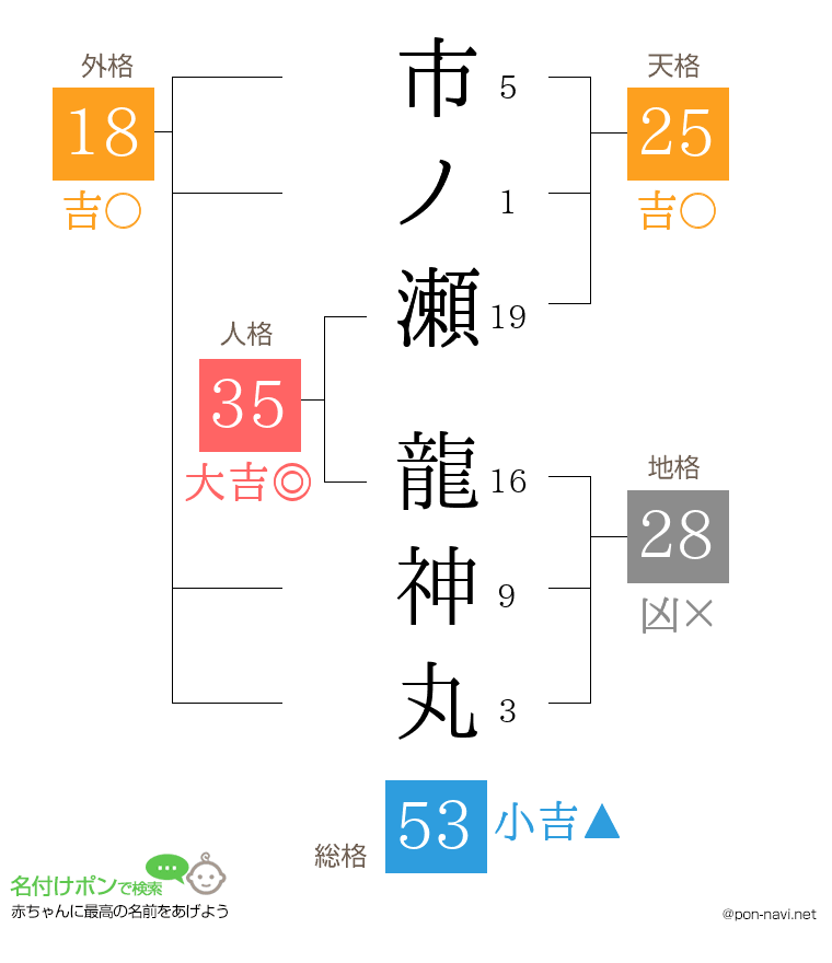市ノ瀬 龍神丸さんの姓名判断結果