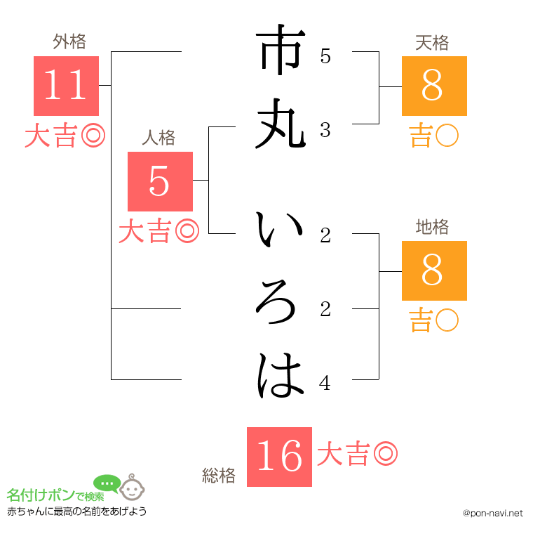市丸 いろはさんの姓名判断結果