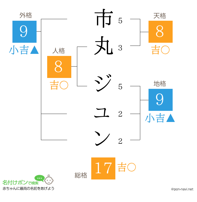 市丸 ジュンさんの姓名判断結果