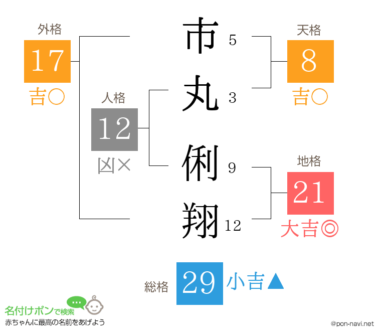 市丸 俐翔さんの姓名判断結果