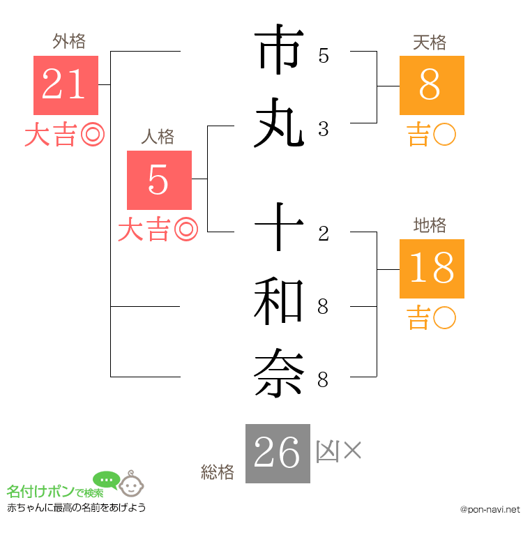 市丸 十和奈さんの姓名判断結果