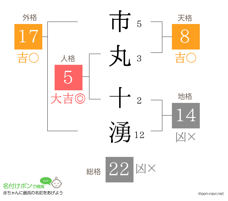 市丸 十湧さんの姓名判断結果
