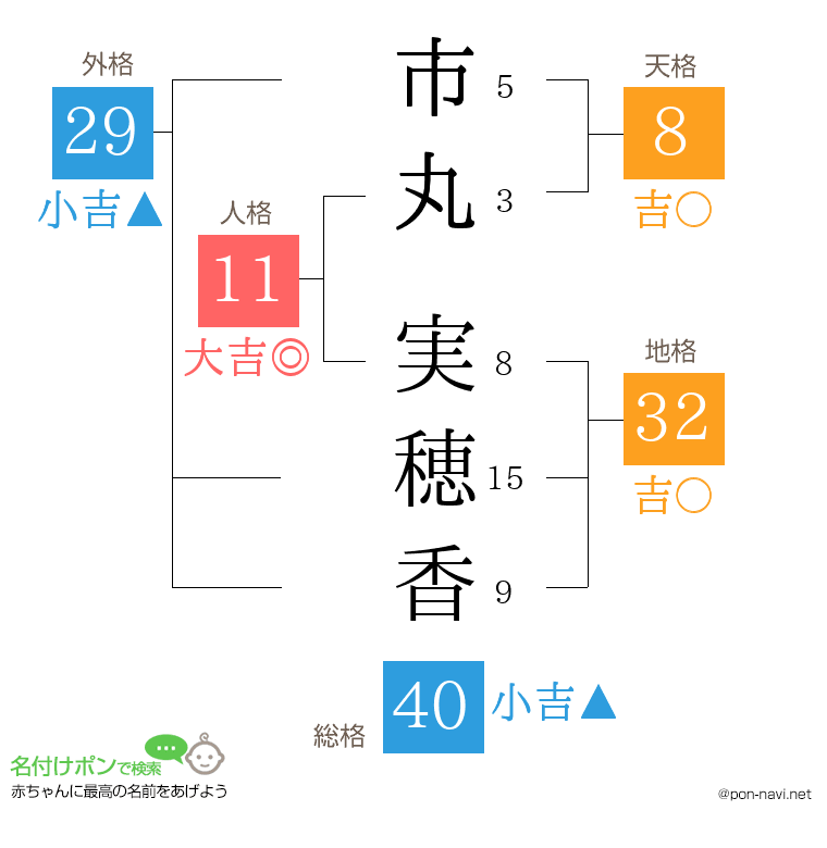 市丸 実穂香さんの姓名判断結果