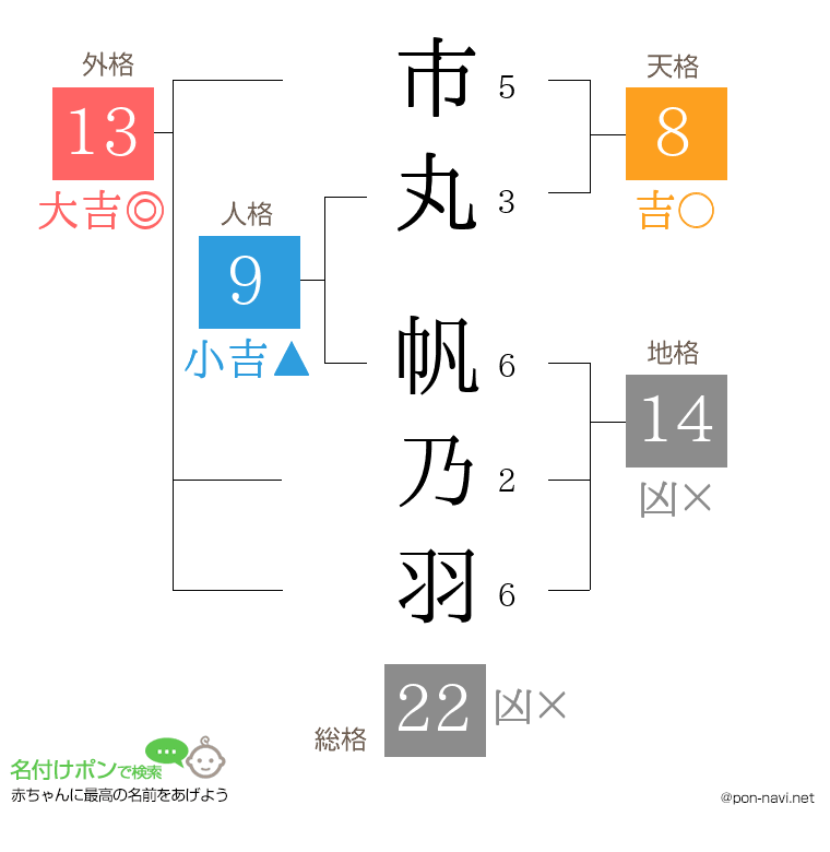 市丸 帆乃羽さんの姓名判断結果
