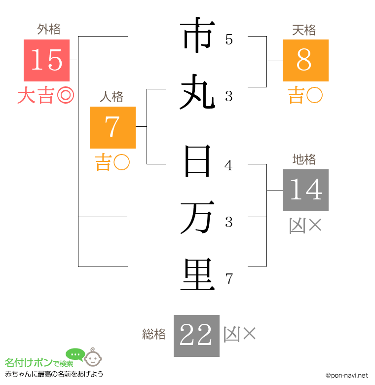 市丸 日万里さんの姓名判断結果