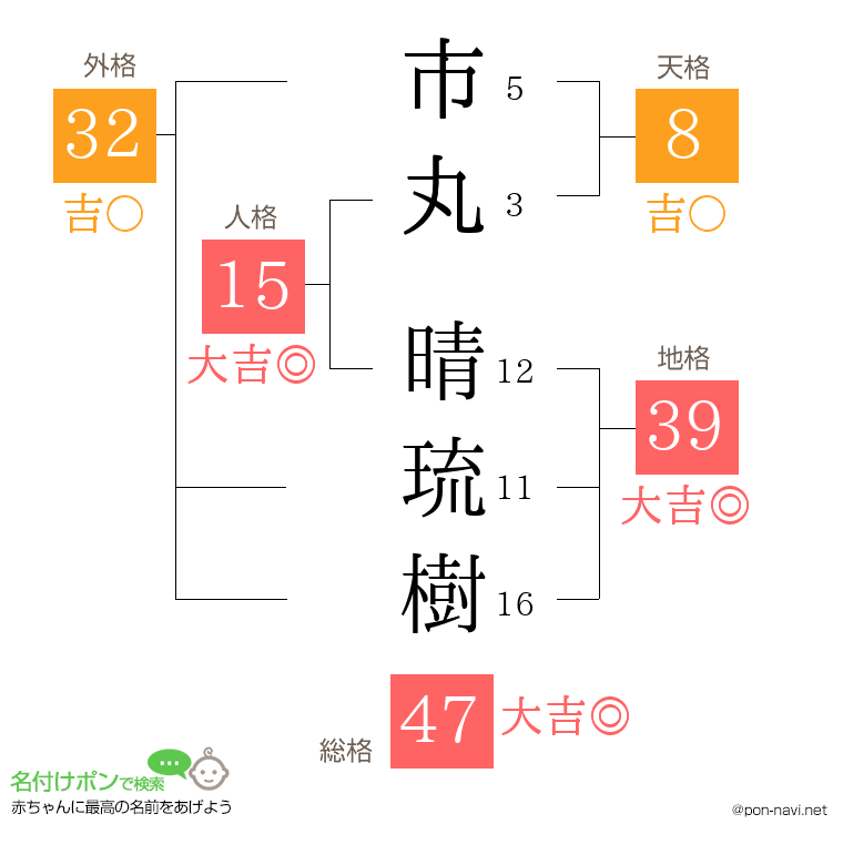 市丸 晴琉樹さんの姓名判断結果