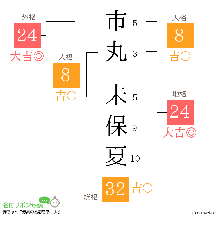 市丸 未保夏さんの姓名判断結果