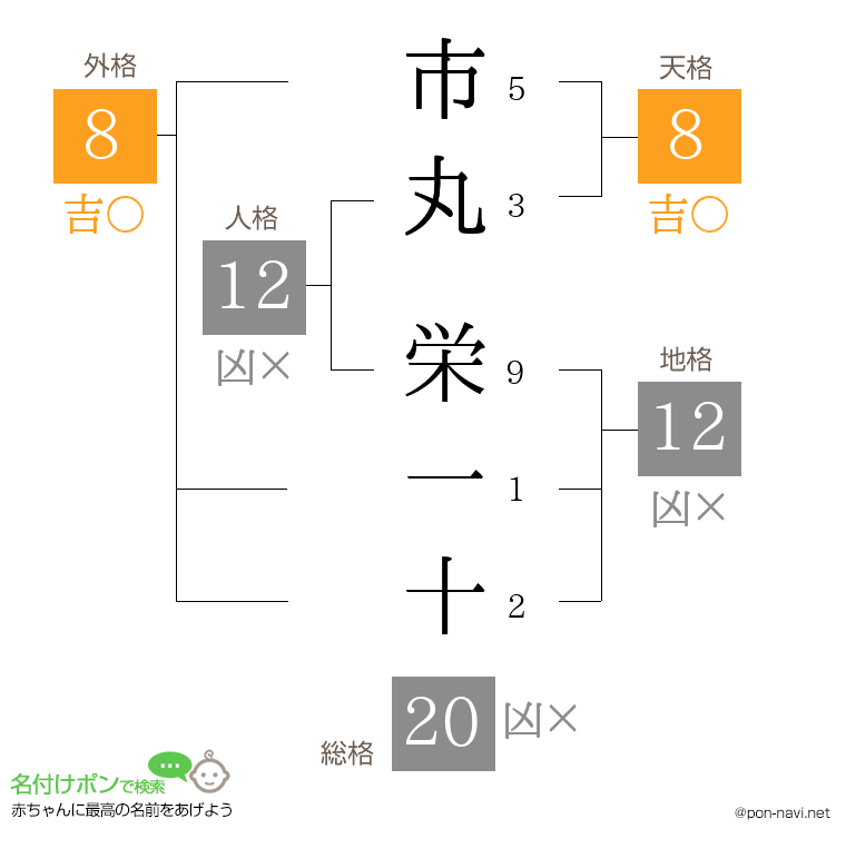 市丸 栄一十さんの姓名判断結果