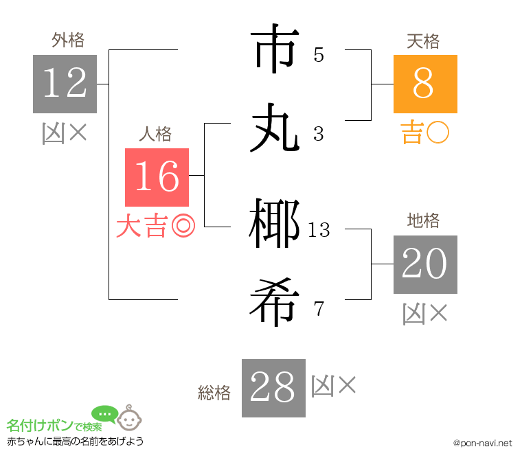 市丸 椰希さんの姓名判断結果