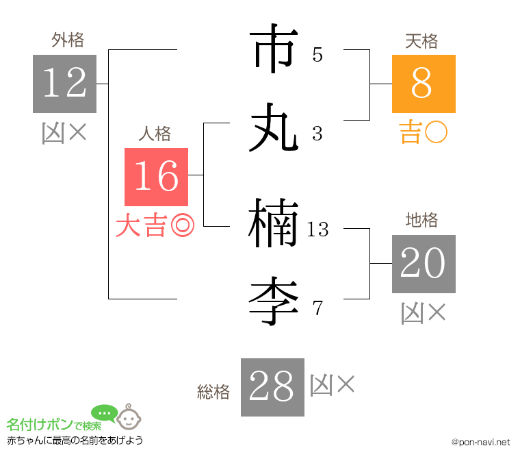 市丸 楠李さんの姓名判断結果