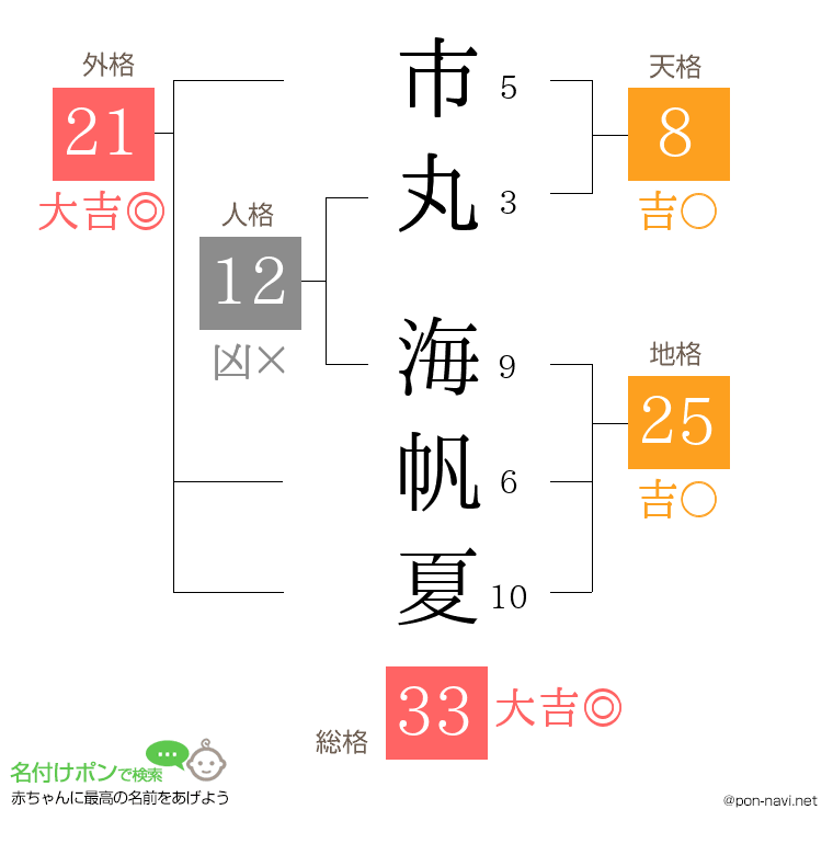 市丸 海帆夏さんの姓名判断結果