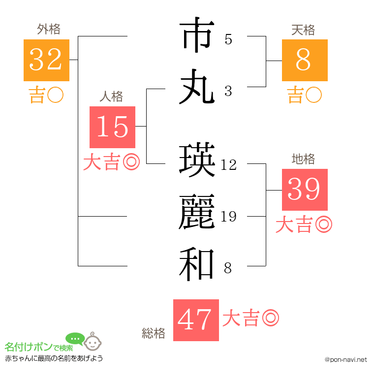 市丸 瑛麗和さんの姓名判断結果