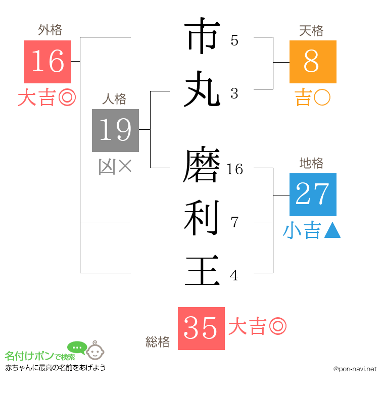 市丸 磨利王さんの姓名判断結果