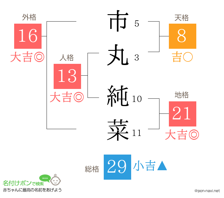 市丸 純菜さんの姓名判断結果