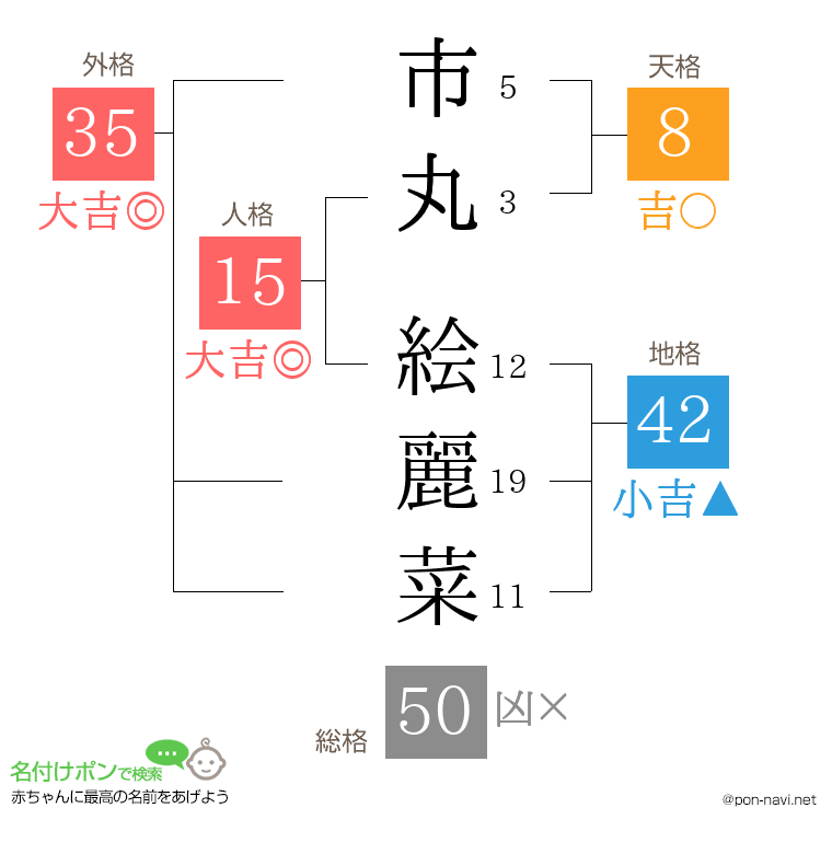 市丸 絵麗菜さんの姓名判断結果