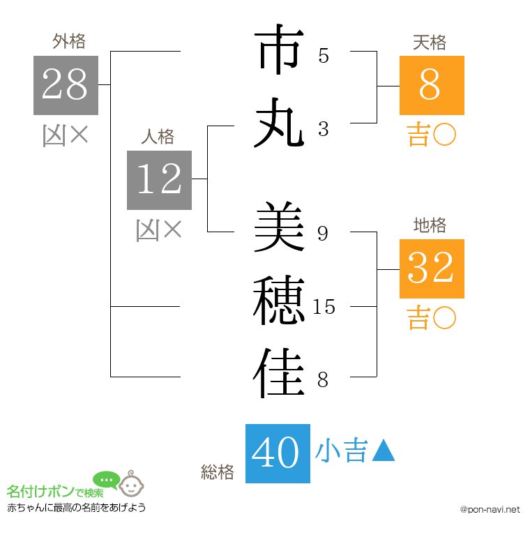 市丸 美穂佳さんの姓名判断結果