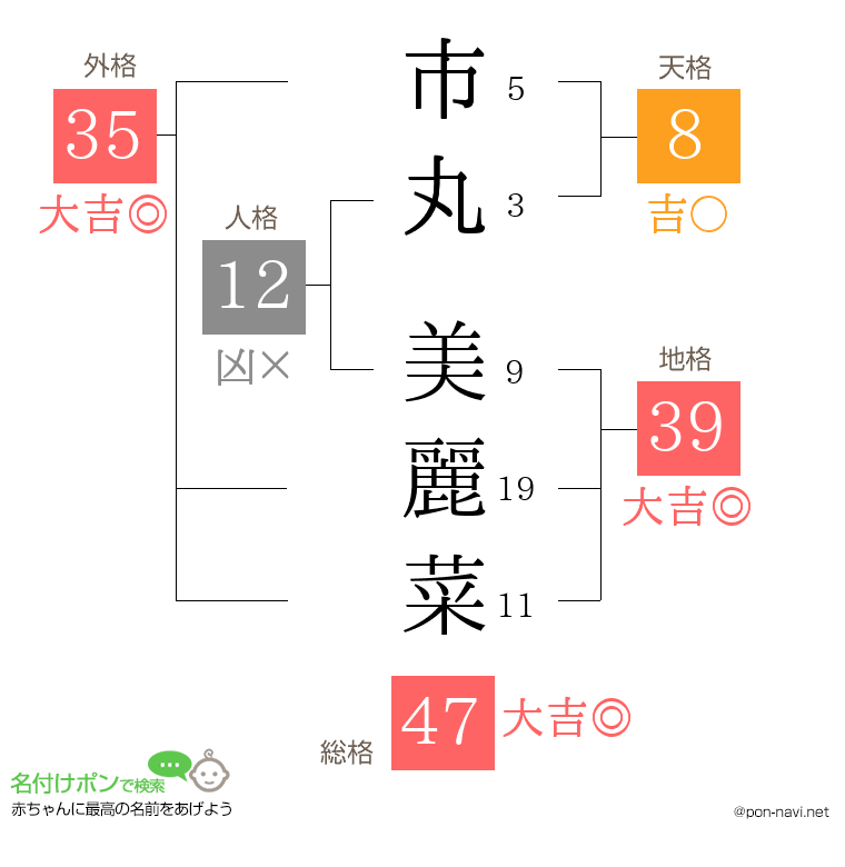 市丸 美麗菜さんの姓名判断結果