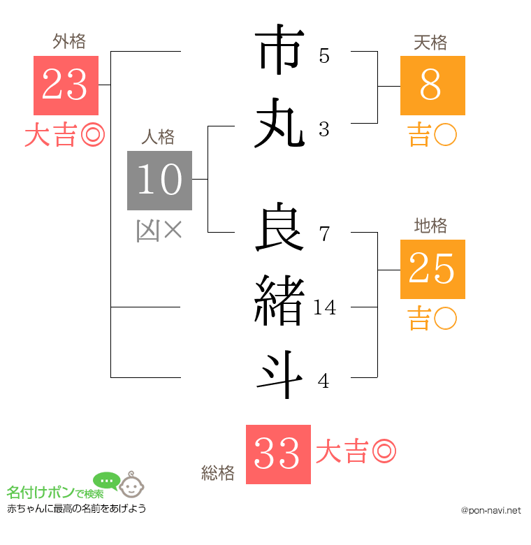市丸 良緒斗さんの姓名判断結果