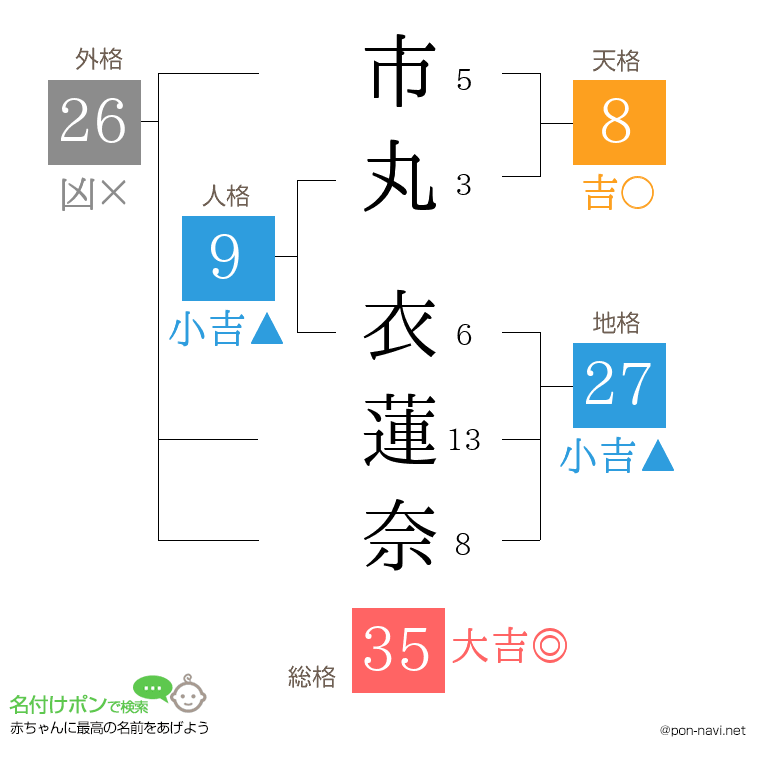 市丸 衣蓮奈さんの姓名判断結果