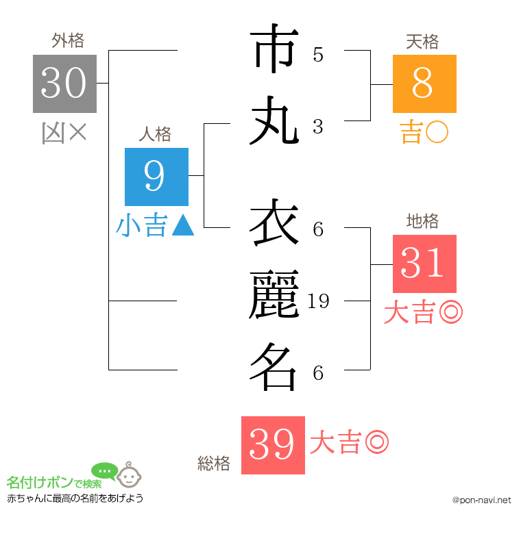 市丸 衣麗名さんの姓名判断結果