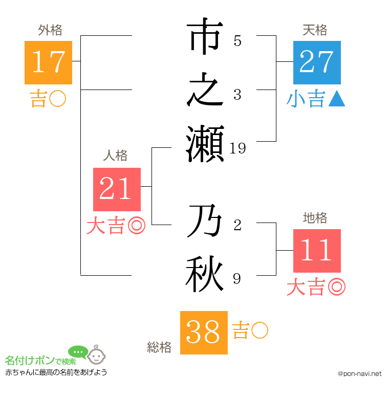 市之瀬 乃秋さんの姓名判断結果
