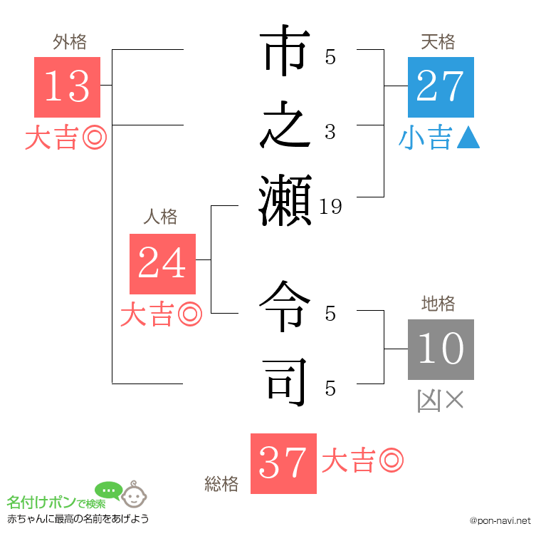 市之瀬 令司さんの姓名判断結果