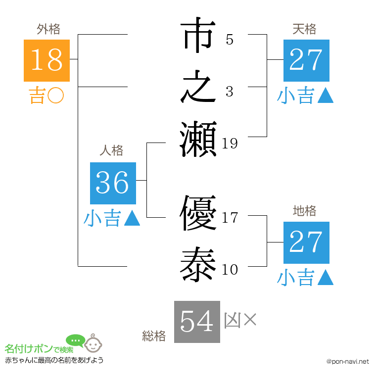 市之瀬 優泰さんの姓名判断結果