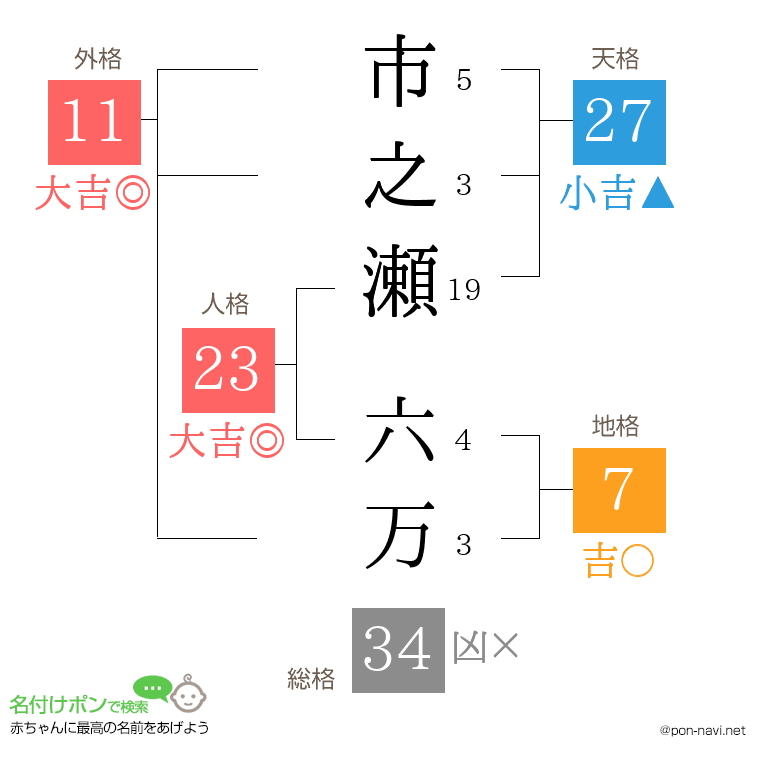 市之瀬 六万さんの姓名判断結果