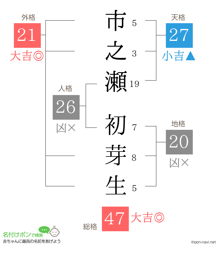 市之瀬 初芽生さんの姓名判断結果