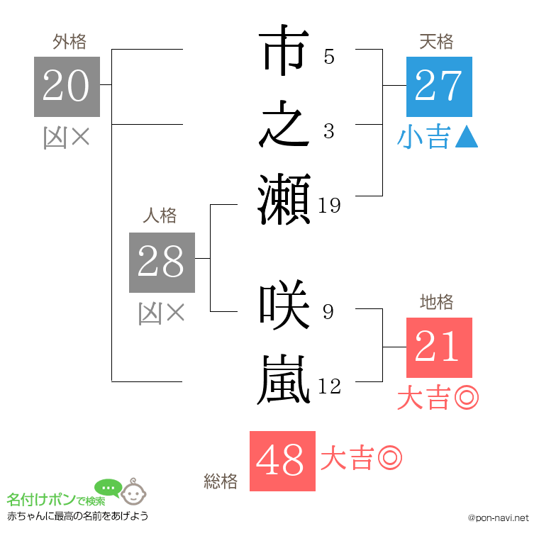 市之瀬 咲嵐さんの姓名判断結果