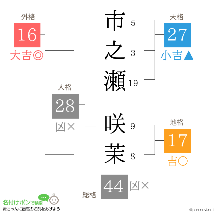 市之瀬 咲茉さんの姓名判断結果