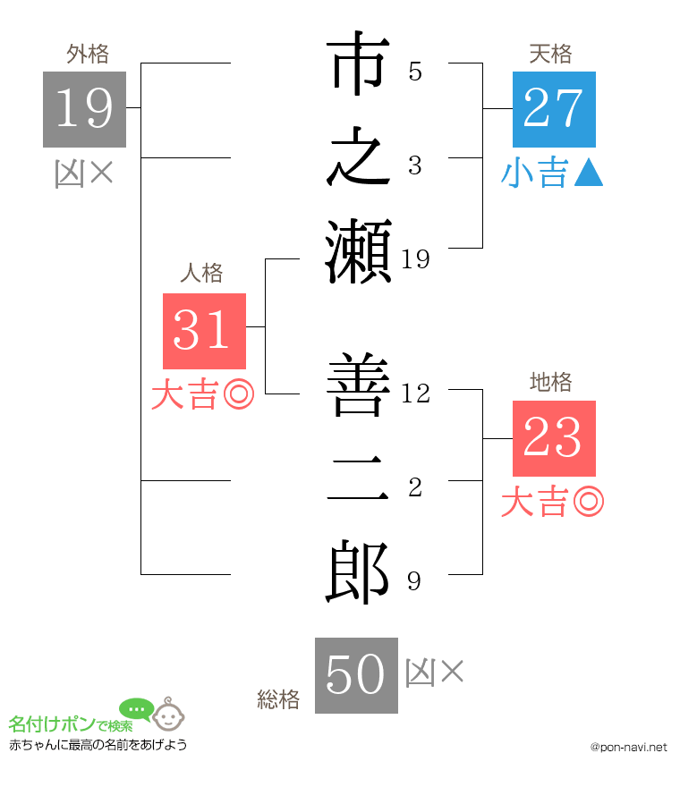 市之瀬 善二郎さんの姓名判断結果