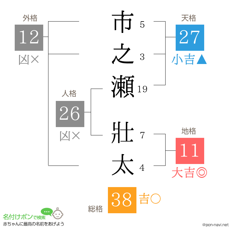 市之瀬 壯太さんの姓名判断結果