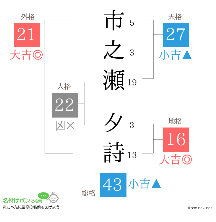 市之瀬 夕詩さんの姓名判断結果