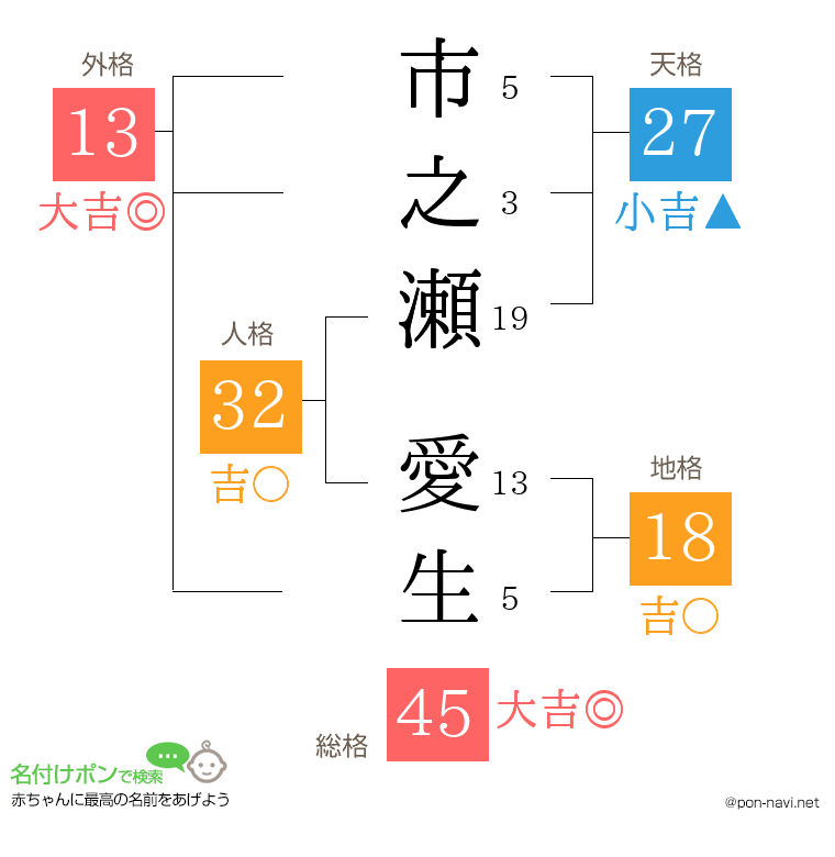 市之瀬 愛生さんの姓名判断結果