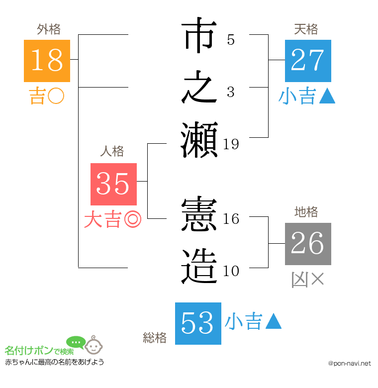 市之瀬 憲造さんの姓名判断結果