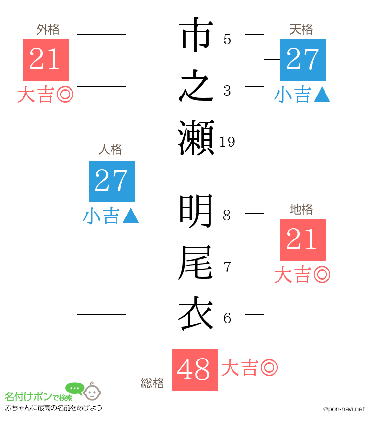 市之瀬 明尾衣さんの姓名判断結果