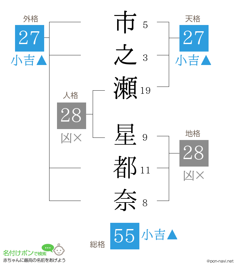 市之瀬 星都奈さんの姓名判断結果