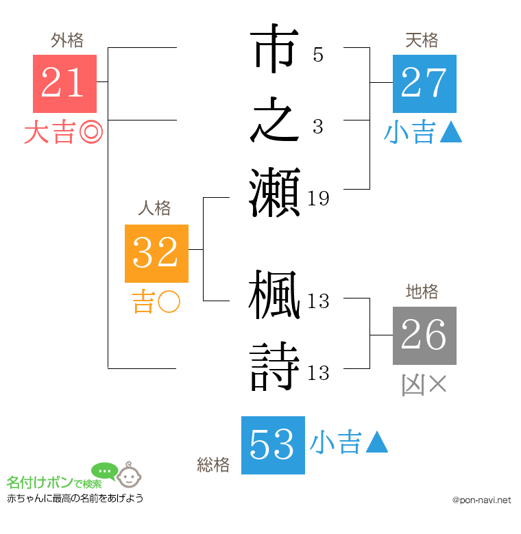 市之瀬 楓詩さんの姓名判断結果