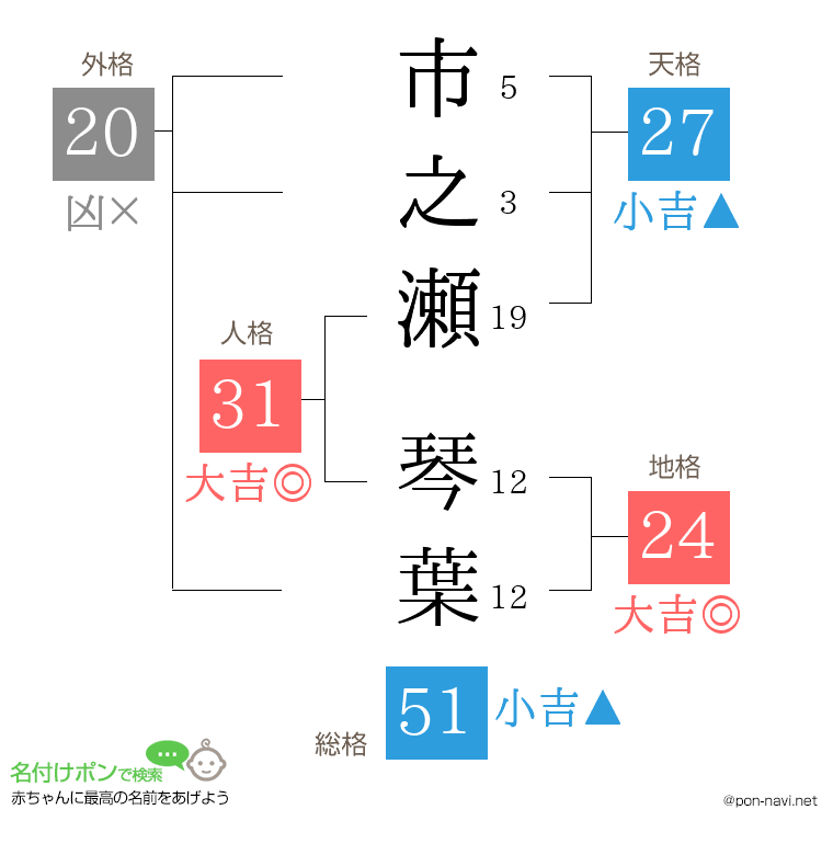 市之瀬 琴葉さんの姓名判断結果