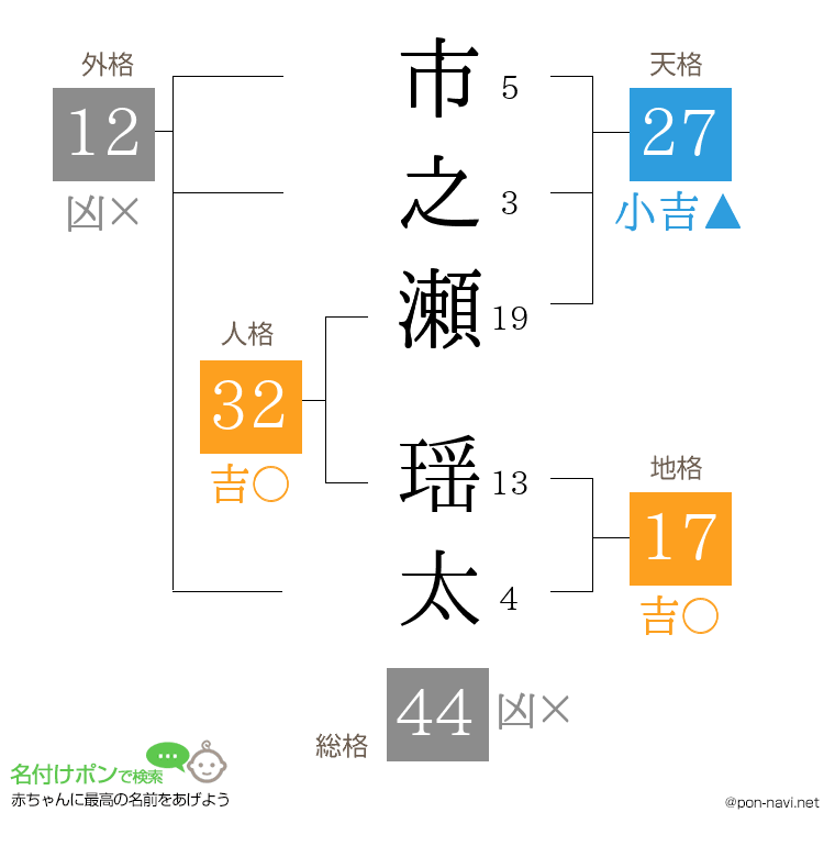 市之瀬 瑶太さんの姓名判断結果