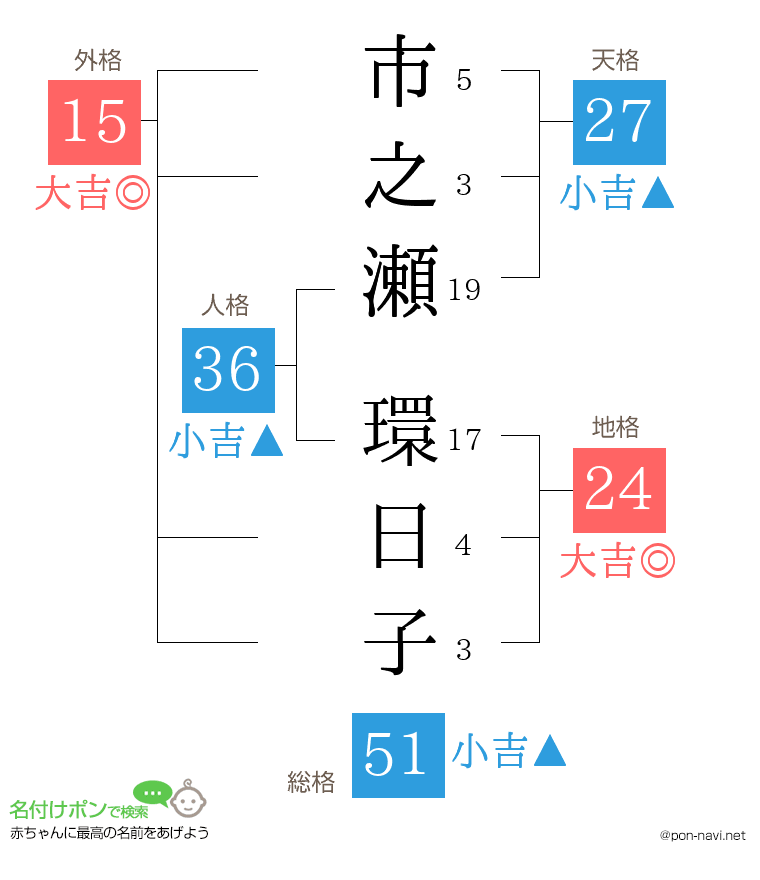 市之瀬 環日子さんの姓名判断結果